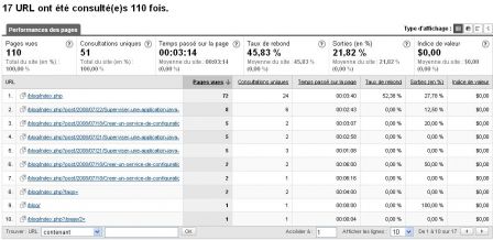 Google Analytics Pages consultées