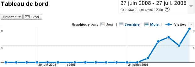 Google Analytics Graphique Nombre de Visites